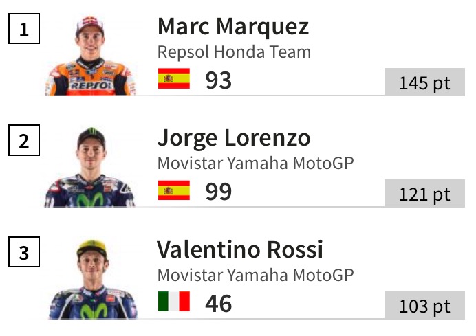 賽後Rossi積分與Marquez拉開至42分，也落後Lorenzo 達18分